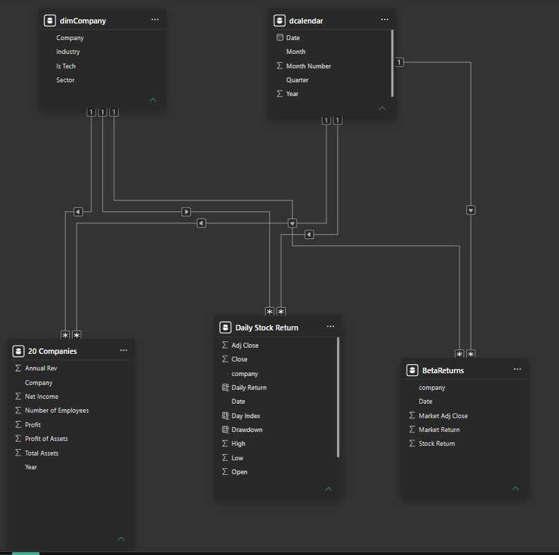 Star Schema Data Model